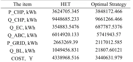 Table 4. The results of the Optimal strategy simulation and the HET operation strategy