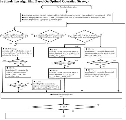 Figure 5. The flow chart of simulation. 