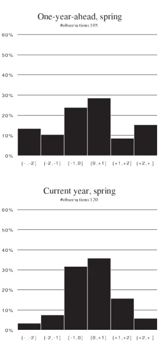 Figure 2: Distribution of budget balance projection errors, % of GDP. EC projections, 1999- 1999-2006.