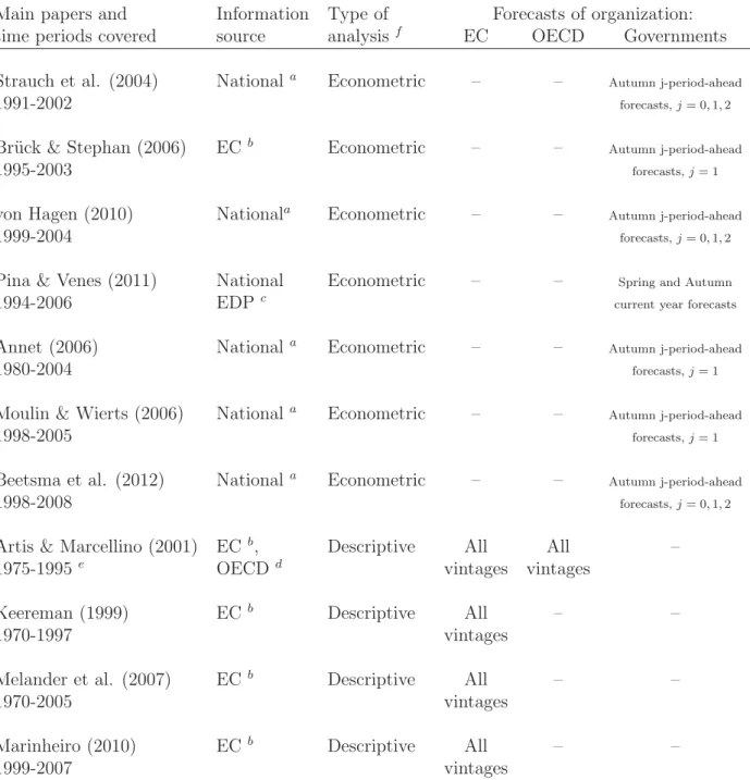 Table 1: Some related literature analyzing public deﬁcit forecast errors in EU countries.