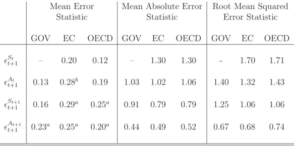 Table 2: Some descriptive statistics of the sample of government balances’ forecast errors.