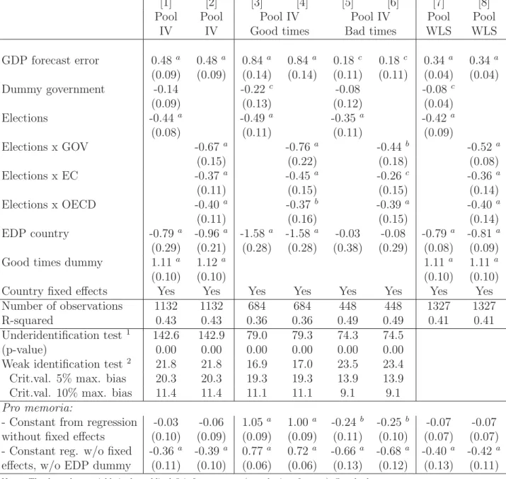 Table 3: Explaining the public deﬁcit forecast errors: results for the pool of all countries, all organizations (governments, EC, OECD) and all vintages ( S t+1t ,  A t+1t ,  S t+1 t+1 and  A t+1 t+1 ).