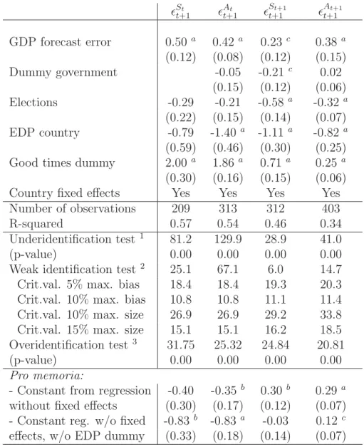 Table 5: Explaining the public deﬁcit forecast errors: results for each vintage of projections (pool of organizations and countries)