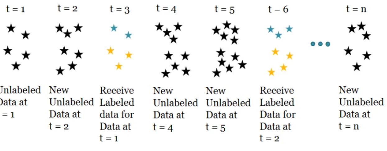Figure 2. Graphical representation of verification latency: unlabeled data are received during first two time steps t = 1 and t = 2, with labels for the t = 1 data are received at t = 3