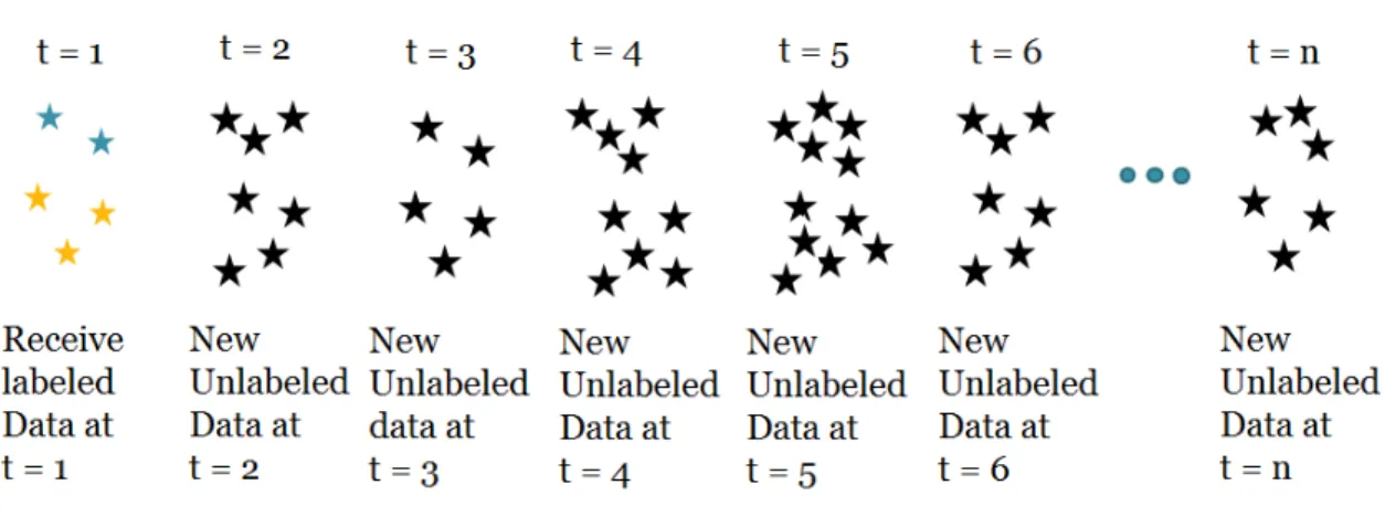 Figure 3. Graphical representation of extreme verification latency scenario: labeled data are received initially at t = 1; then only unlabeled data are received thereafter for t = 2, 3, ...., n