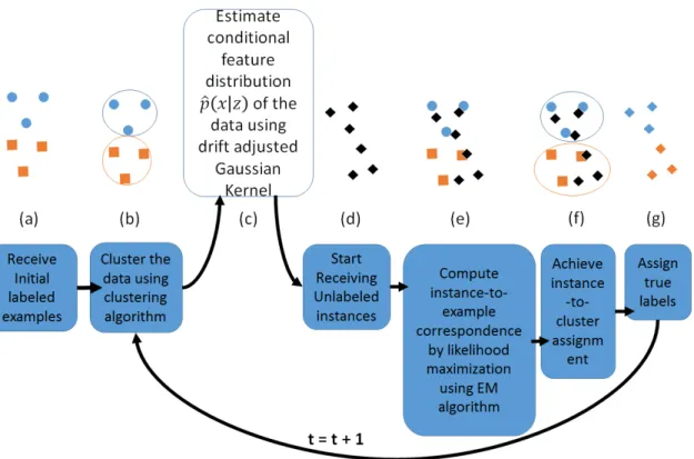 Figure 4. Block diagram and Graphical Representations of APT; (a) Receive initial labeled examples (represented by blue circles and orange rectangles), (b) Perform clustering of the data (represented by blue and orange circles around the data), (c) Estimat
