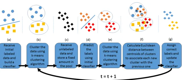 Figure 5. Block diagram and Graphical Representations of SCARGC; (a) Receive initial labeled data and classify it using 1-NN or SVM classifier φ, (b) Cluster the initial data into k clusters to form initial clusters, (c) start receiving unlabeled examples 