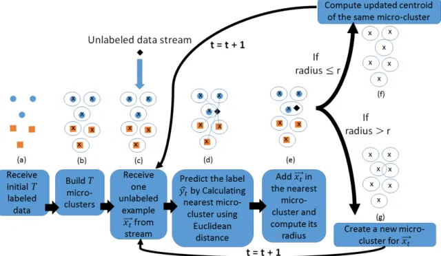 Figure 6. Block diagram and Graphical Representations of MClassificaion; (a) Receive initial T labeled examples (represented by blue circles and orange rectangles), (b) build T micro-clusters (represented by circles around each example) from the initial da