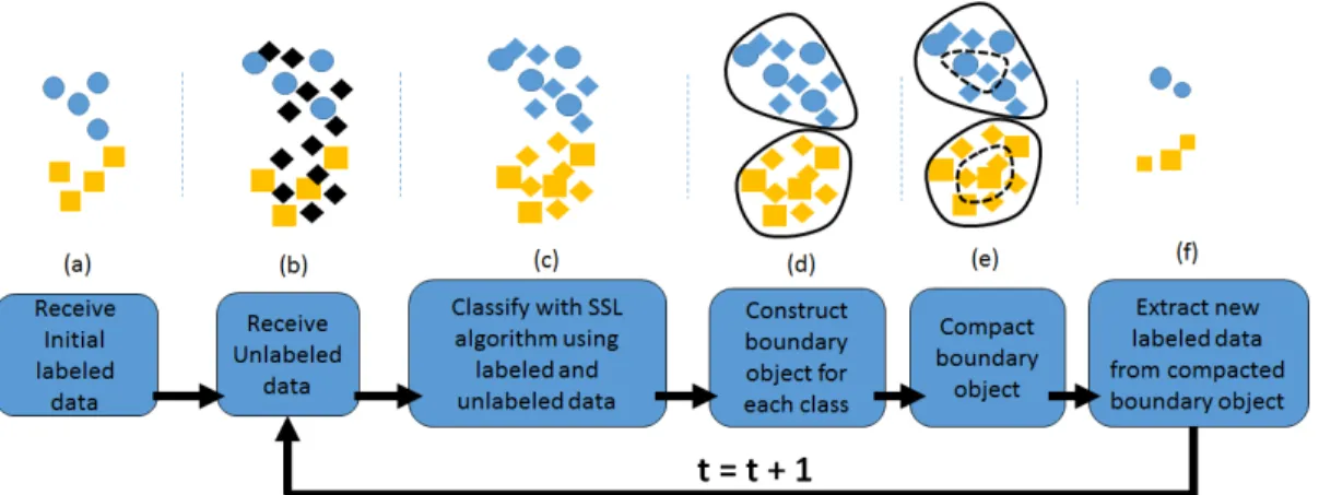 Figure 7. Block diagram and operation workflow of COMPOSE; (a) receive initial labeled data; (b) start receiving unlabeled data (represented as black diamonds); (c) classify  un-labeled data using SSL; (d) construct α-shapes or boundary object around each 