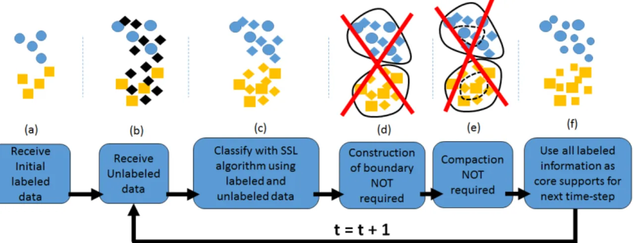 Figure 9. Block diagram and graphical illustration of FAST COMPOSE; (a) Receive initial labeled data represented as colored squares and circles, (b) start receiving unlabeled data (represented as black diamonds), (c) classify unlabeled data using SSL, (d) 