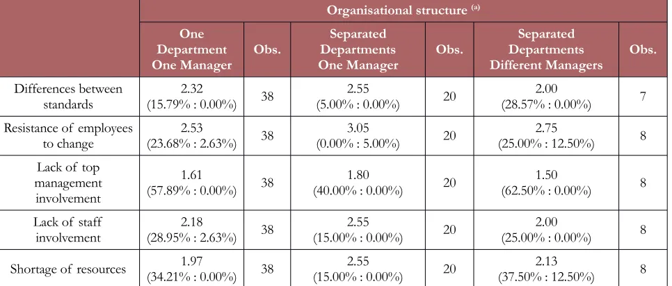 Table 3. Descriptive statistics for the difficulties according to the organisational structure of the IMS
