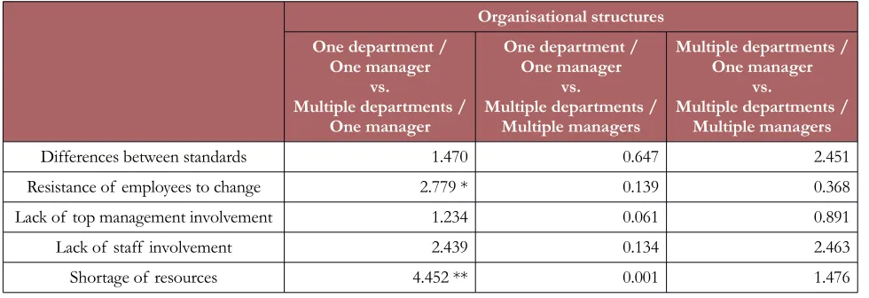 Table 4. Kruskal-Wallis test: Difficulties according to the organisational structure of the IMS