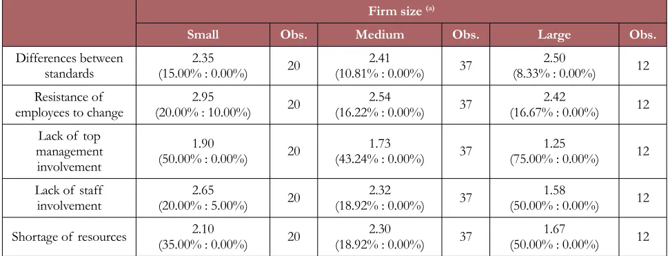 Table 5. Descriptive statistics for the difficulties according to the firm size