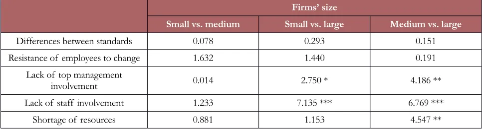 Table 6. Kruskal-Wallis test: Perceived difficulties between firm size categories