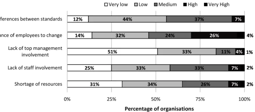 Figure 1. Degree of perceived difficulties during the integration of management systems 