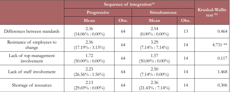 Table 1. Kruskal-Wallis test: Difficulties according to the sequence of integration 