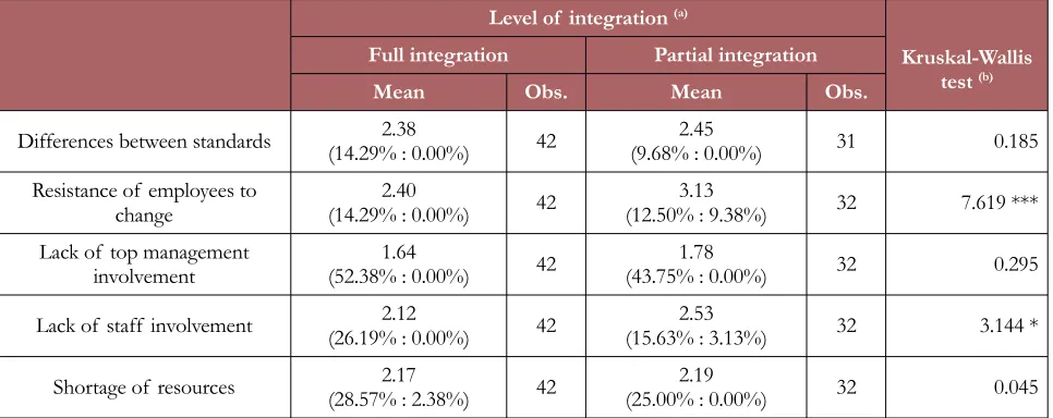 Table 2. Kruskal-Wallis test: Difficulties according to the integration level achieved