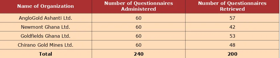 Table 3. Distribution of Name of Organization, Number of questionnaires administered and number ofquestionnaires retrieved