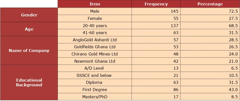 Table 4. Demographic Characteristics