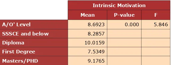 Table 6. Intrinsic motivation across Educational Levels