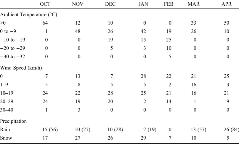 Table 1. Weather characteristics during monthly observations of captive calf moose infested with winterticks, Algonquin Provincial Park, Ontario, 1982–1983