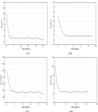 Figure 2. Hill diagram of four types of loss of operational risk. 