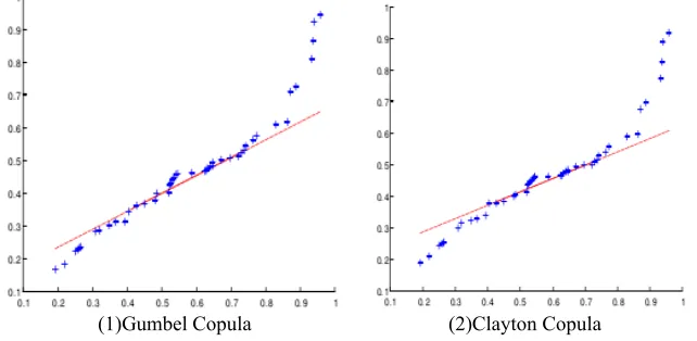 Figure 4. Q-Q plot of Copula function. 