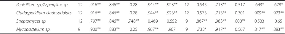 Table 5 Association between inorganic soluble chemical constituents, polyaromatic hydrocarbons (PAHs) and microbesin different seasons and the inflammatory and cytotoxic response markers in mouse macrophages after exposure tothree different doses of particles (50, 150 and 300 μg/ml) for 24 h (Continued)