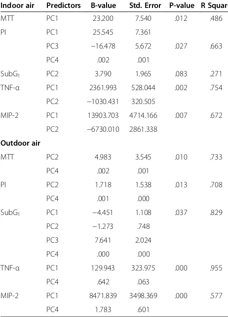 Table 1 The results of the regression analysis where thetoxicological responses were predicted with the principalcomponents (PC)