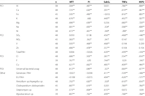 Table 2 Associations between inorganic soluble chemical constituents, polyaromatic hydrocarbons (PAHs) andmicrobes in PM samples and the inflammatory and cytotoxic response markers in mouse macrophages after exposureto three different doses of particles (50, 150 and 300 μg/ml) for 24 h