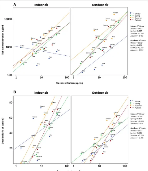 Figure 1 The correlation between calcium (PC1, soil related constituents) concentration in the PM10–2.5 and PM2.5–0.2 samples andinflammatory (A; TNF-α) and cytotoxicity (B; MTT) responses in mouse macrophages after exposure to three different doses (50, 1