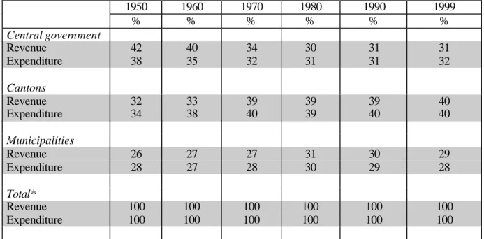 Table 2: Structure of revenue and expenditure in the Swiss federalism, 1950 - 1999