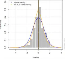 Figure 1. CSI300 index trend.                                              Figure 2. CSI300 index distribution