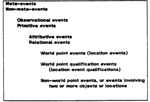 Figure 2. Classification of Events for the Message Sublanguaga 