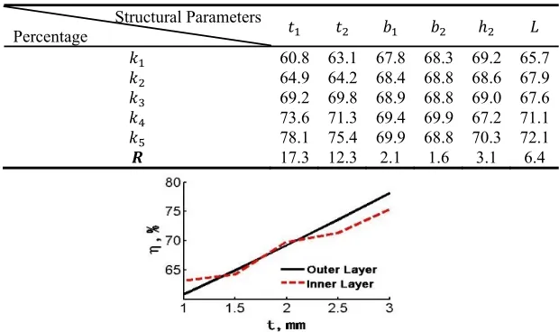 Table 4. Influence Weight of Structural Parameters on Energy-absorbing Efficiency Unit: %