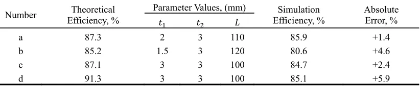 Figure 5. Relation of influence of inner and outer space on energy-absorbing efficiency