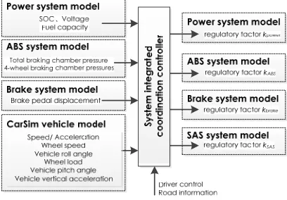 Figure 7. Schematic diagram of system controller model. 