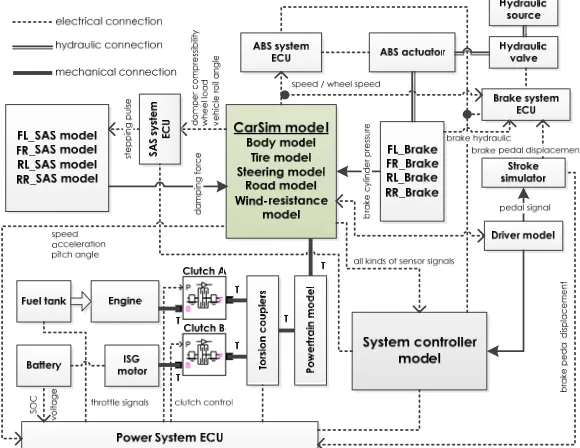 Figure 8. Combined simulation model of parallel HEV energy recovery system. 