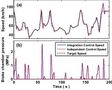Figure 9. Comparison of two control strategy models’ parameter. (a) the actual speed curves and the target speed curves, (b) the total brake                                              
