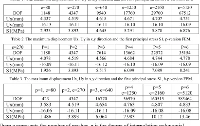 Table 1. The maximum displacement Ux, Uy in x,y direction and the first principal stress S1, h-version FEM.