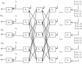 Figure 3. Graph neural network. 