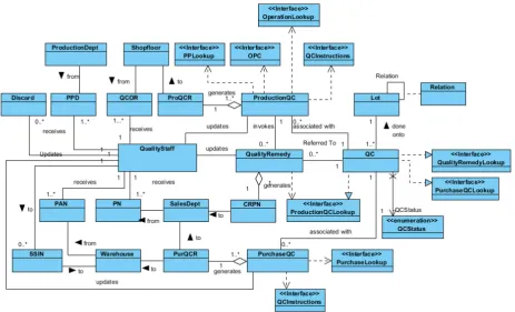 Figure 3. Quality System Domain Class Diagram 