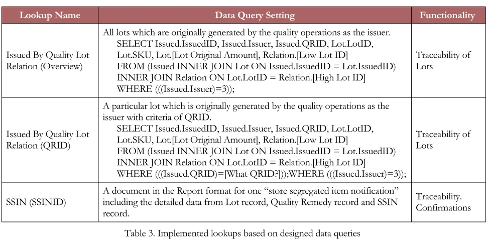 Table 3. Implemented lookups based on designed data queries 