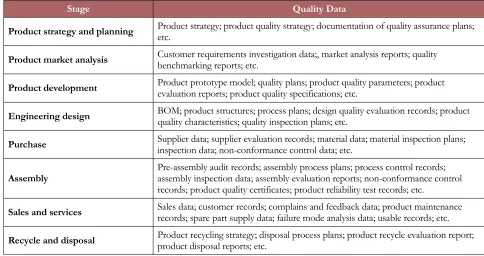 Table 1. Quality Data throughout the Product Lifecycle (Tang & Yun, 2008)
