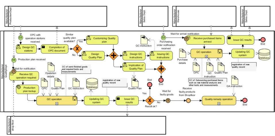 Figure 1. Domain Business Process Model 