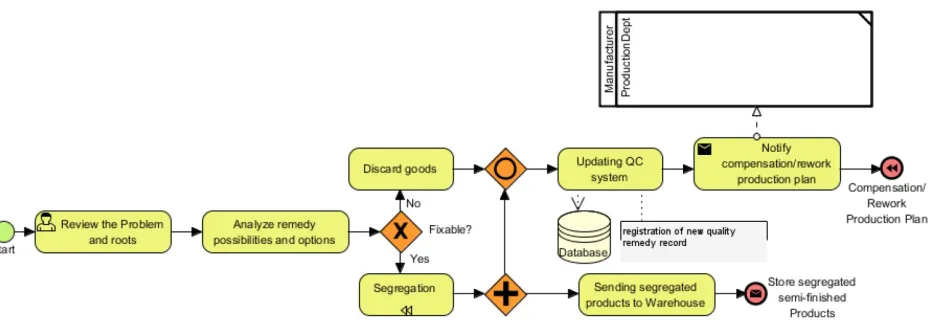 Figure 2. Expanded Quality Remedy Operation Sub-process 
