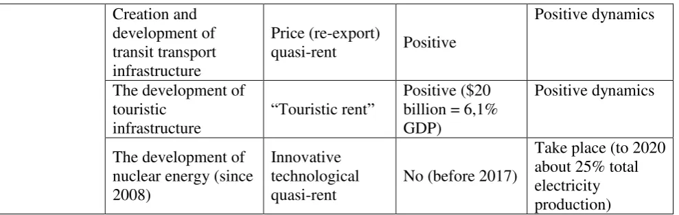 Table 8. Structure-economic effect of the rent-seeking strategy in the UAE 