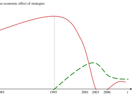 Fig. 4. Implementation of the of rent-focused behavior (red) and rent-seeking (green) strategies in Nauru