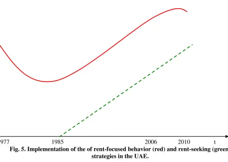 Fig. 5. Implementation of the of rent-focused behavior (red) and rent-seeking (green) 