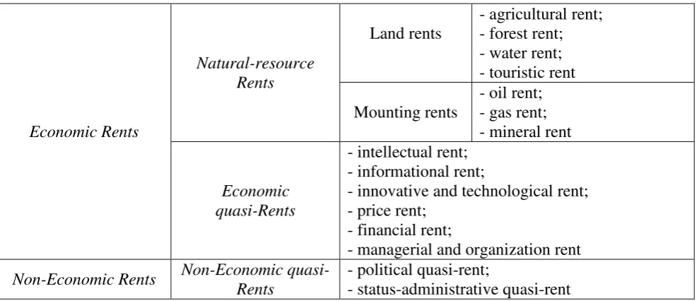 Table 1. Rents typology based on the rental resource criterion 